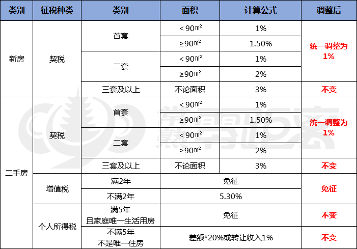 契税税率图片