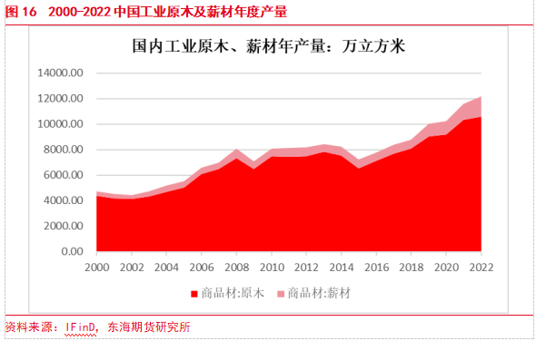 【东海专题】原木PG电子平台期货上市专题（1）：原木产业链现状及期货合约介绍(图14)