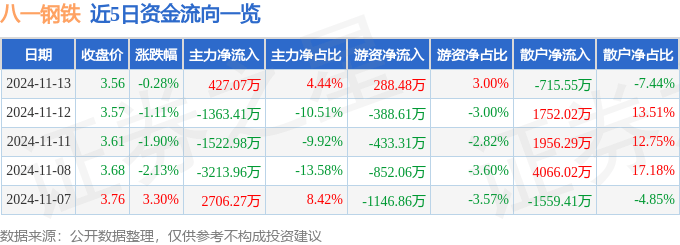 股票行情快报：八一钢铁（600581）11月13日主力资金净买入42707必赢下载万元(图1)