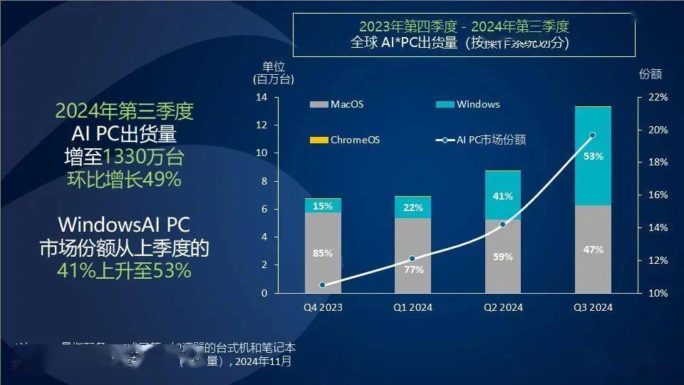 Canalys：2024 年第三季度全球 AI PC 市场份额提高至 20%