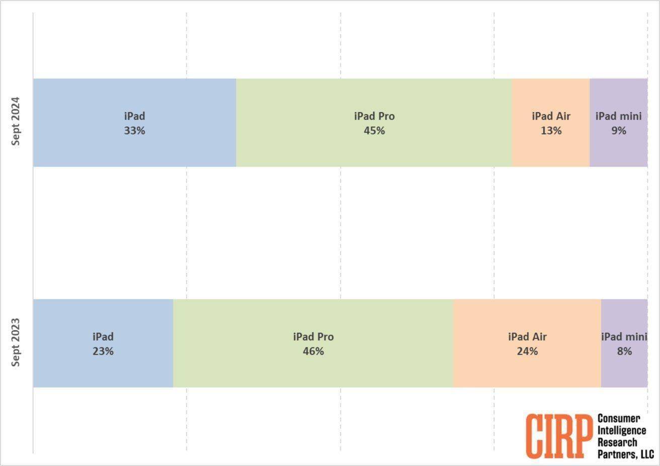 苹果iPad在美国销售稳健：Pro 以 45% 主导、基础款占 33%