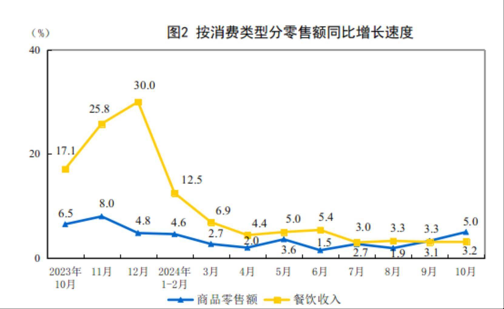 2024年10月份社会消费品零售总额同比增长4.8%