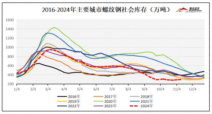 11月15日西本钢材价格指数走凤凰联盟平台势预警报告(图4)