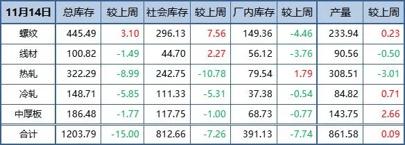 emc易倍app螺纹累跌320！下半月钢价要破位3000？(图3)