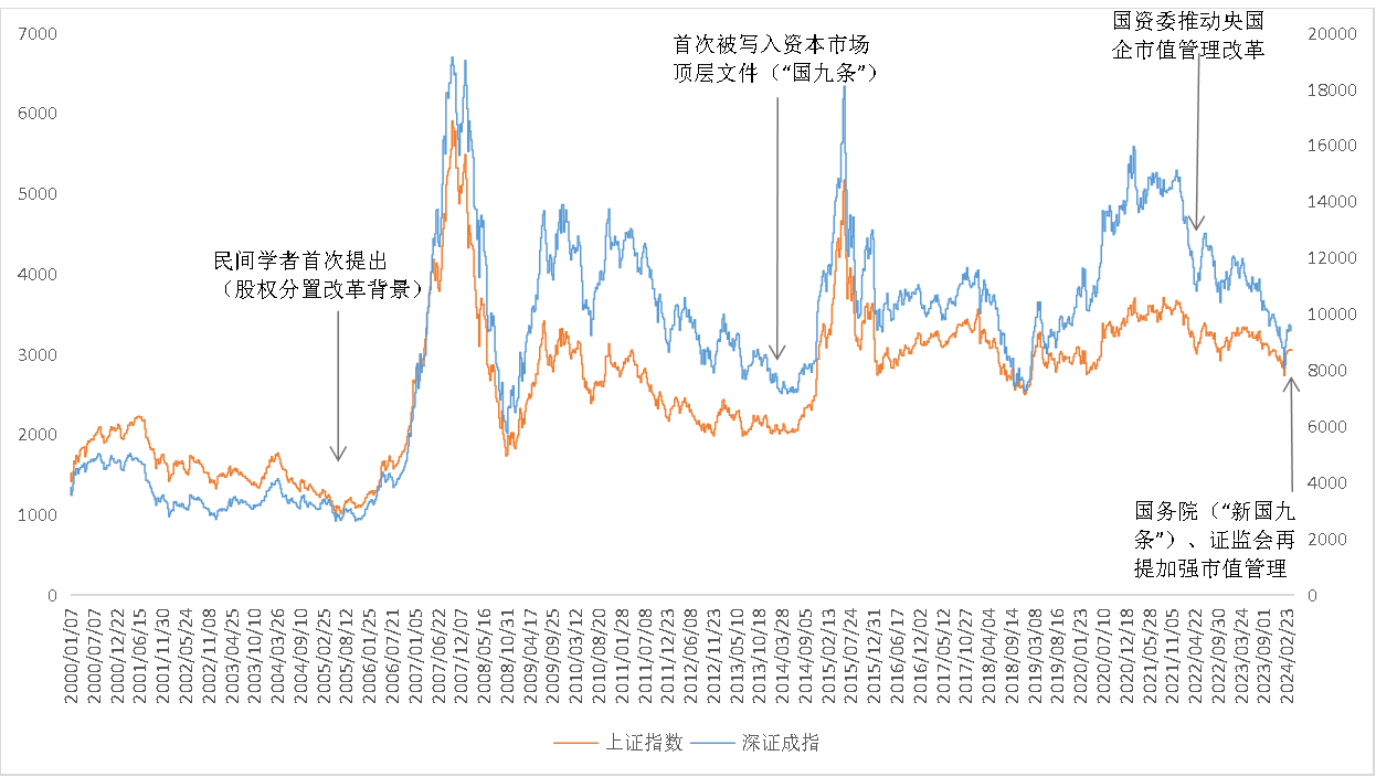 股票行情:东北证券董晨等：A股上市公司市值管理与政策建议