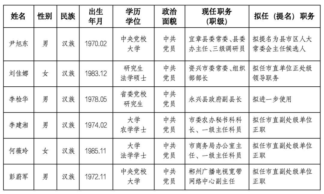 市委组织部任前公示公告:6名干部拟任新职!