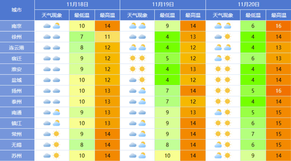 11月18日08时至11月19日08时,全省阴到多云,其中江淮之间地区有时有