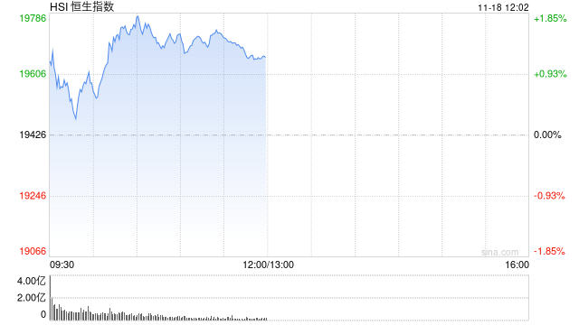 港股午评：恒指涨1.18%恒生科指涨1%！中字头基建股领涨中国铁建涨9%，郑州银行涨超13%，红星美凯龙大涨52%