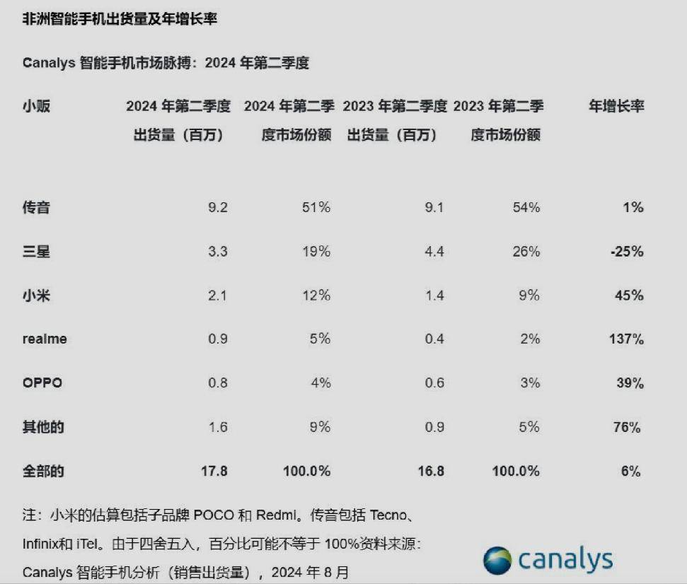 “非洲之王”传音越来越像小米了？