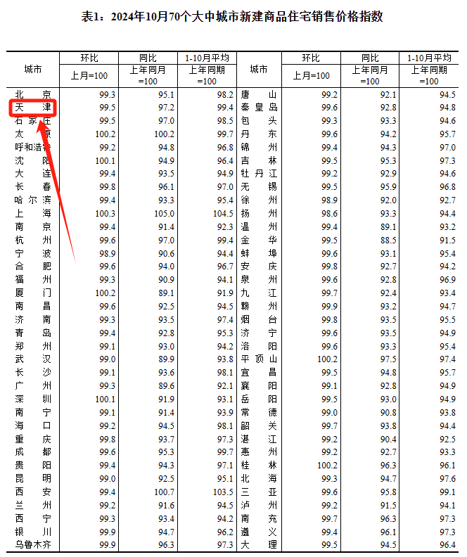10月全国70城房价数据公布！天津房价有哪些变化?_住宅_大中城市_住房