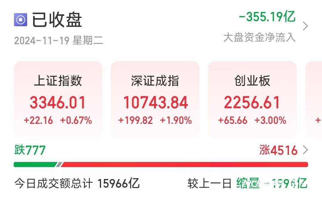 守住3300点！A股上演V字反转，三大指数收涨