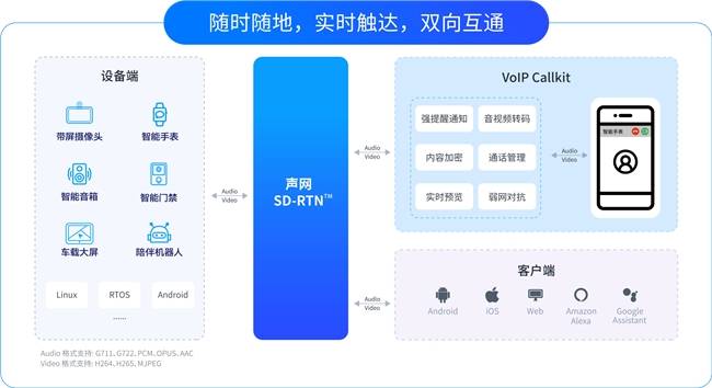 声网 VoIP CallKit 上线 支持智能硬件与微信小程序实时通话