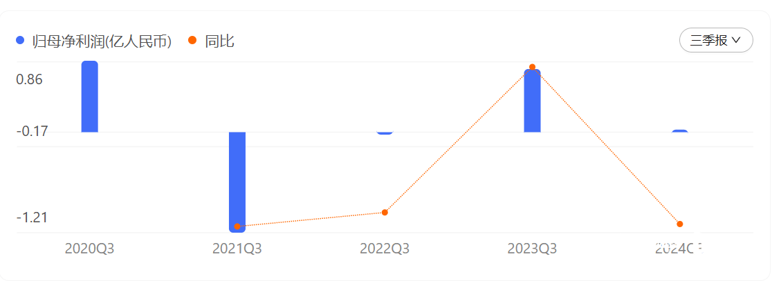 斗鱼三季度净利润大降九成以上，今年累计亏损1.34亿元_任思敏_游戏_直播