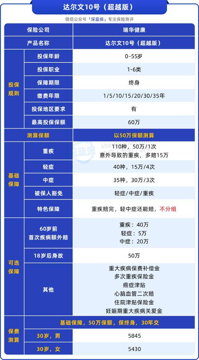 达尔文10号超越版上线! 便宜的重疾险,就它了