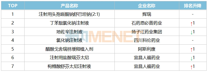 宜昌人福药业的注射用盐酸瑞芬太尼2024上半年增长了4.34%,销售额超过