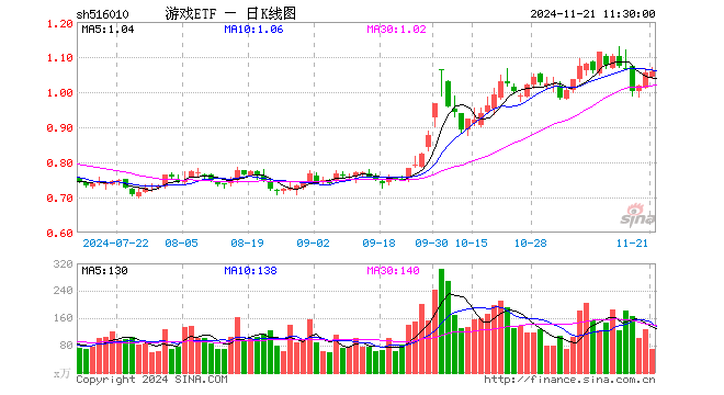 游戏ETF 半日成交额7365.99万元 涨0.19% 516010