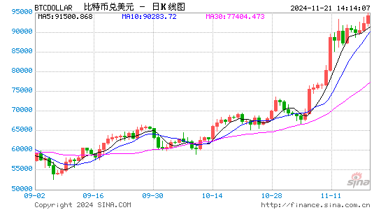 比特币突破97500美元！比特币ETF吸引26亿美元资金流入，专家：冲击10万美元只是时间问题