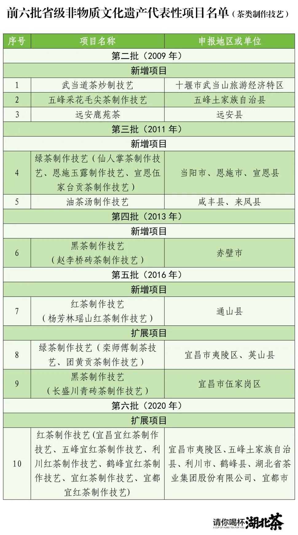 华体会app湖北第七批省级非遗名单出炉6个茶叶项目入选(图3)