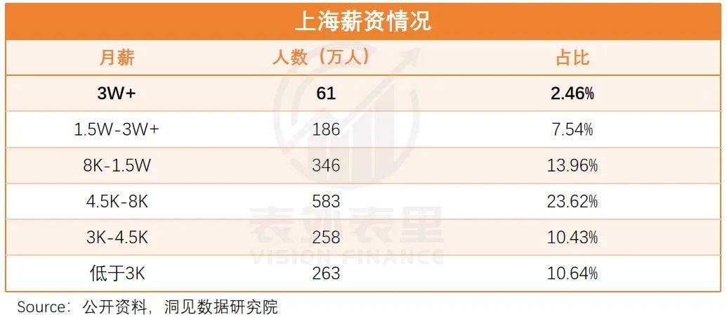 月入3万，在京沪很难体面