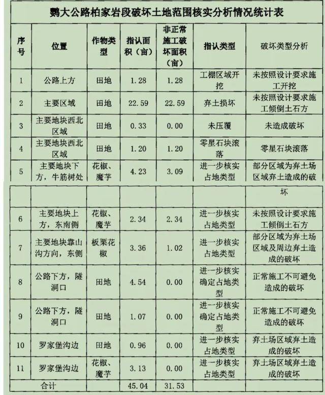 云南巧家30余亩农田因修路被毁荒废7年，村民反映多年无果