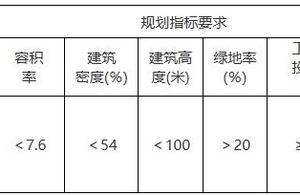 起始价7.5亿元，郑州61.8亩土地挂牌出让