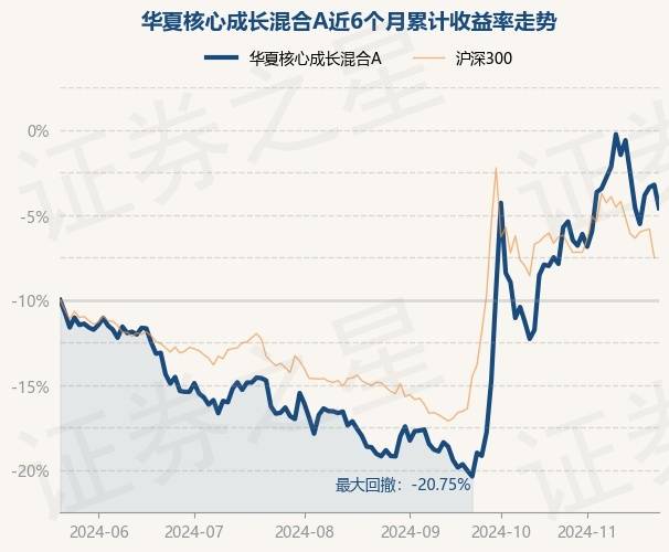 11月22日基金净值：华夏核心成长混合A最新净值0.6768，跌2.41%_重仓股_单位净值_吕佳