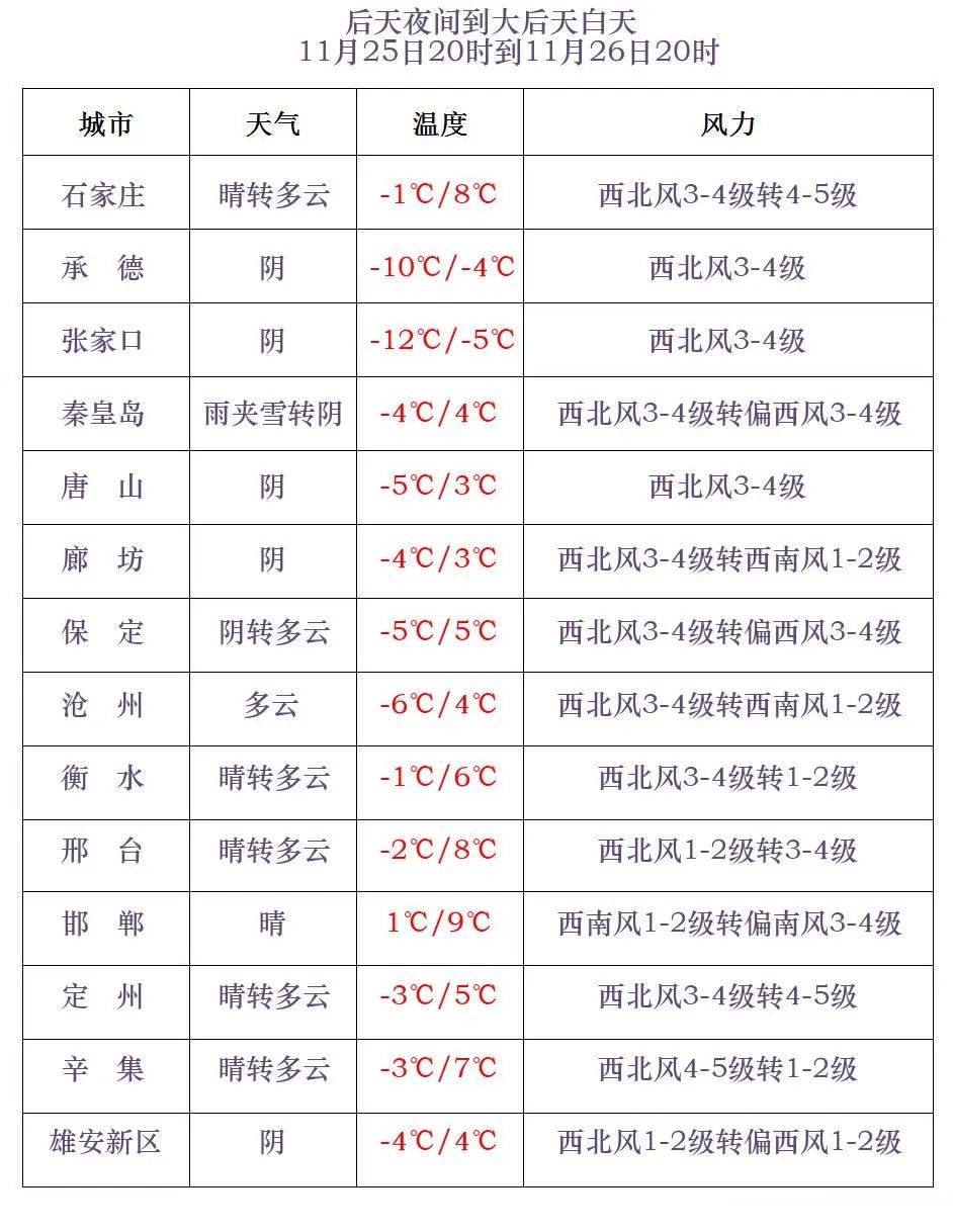 天气沧州天气预报