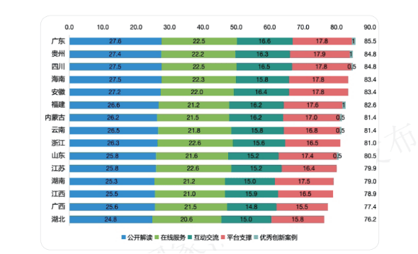 四个第一！南方新闻网运营的多家政府网站稳居网上政府创新发展报告榜首