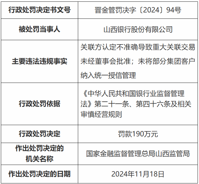 山西银行被罚190万元