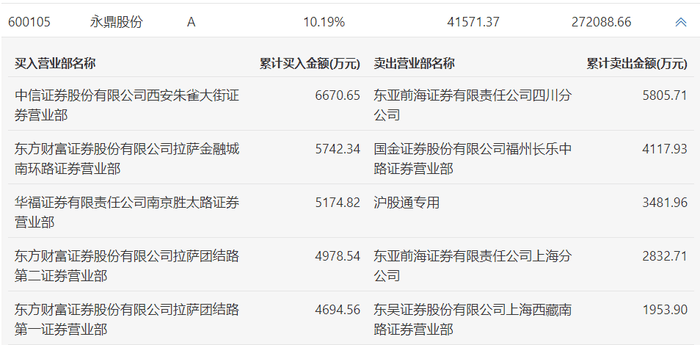 龍虎榜 | 永鼎股份今日漲停，方新俠買入6670.65萬元