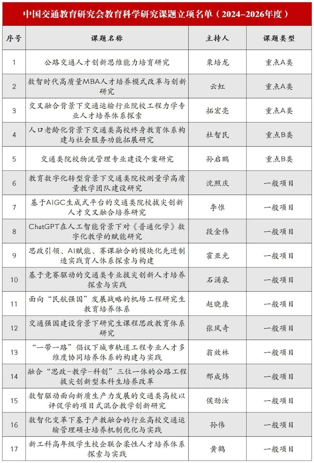 长安大学17项课题获批立项2024