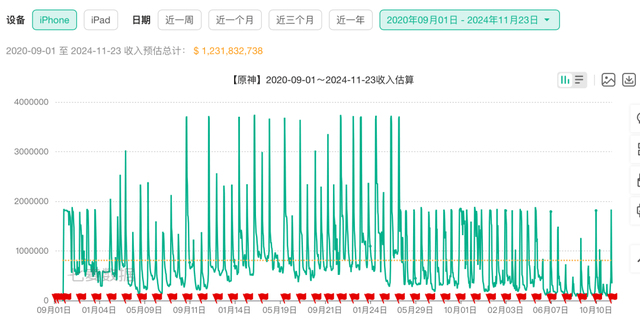 米哈游遇冷，昔日王牌游戏风光难续？