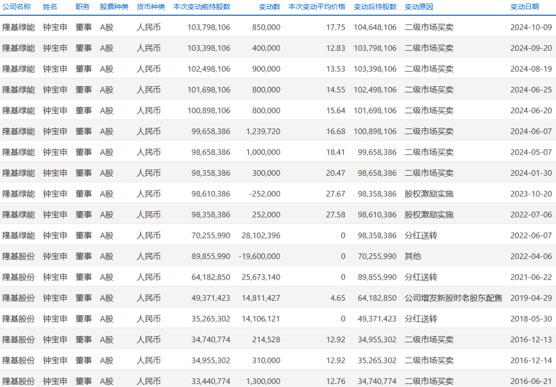 光伏巨头董事长，刚刚增持完1亿元，还要再增持1亿元！