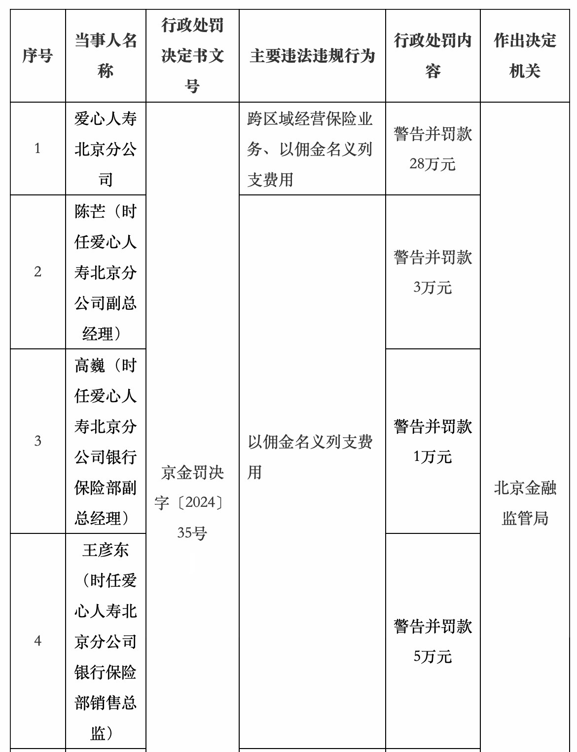 跨区域经营保险业务，爱心人寿被罚28万元