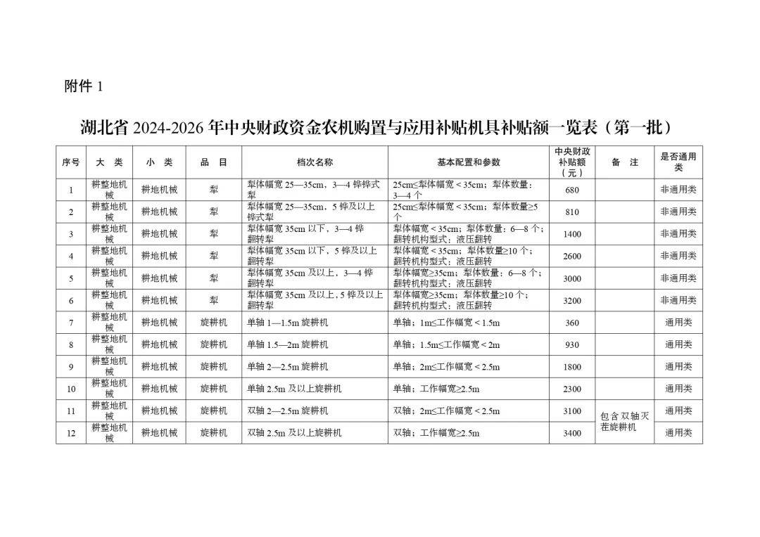 明日起正式實(shí)行！湖北省2024-2026年農(nóng)機(jī)購(gòu)置與應(yīng)用補(bǔ)貼機(jī)具補(bǔ)貼額一覽表（第一批）的通告