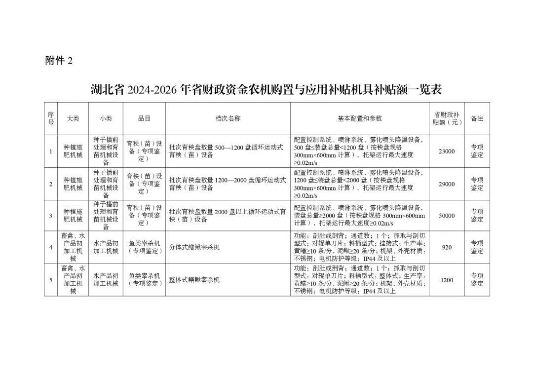 明日起正式實(shí)行！湖北省2024-2026年農(nóng)機(jī)購(gòu)置與應(yīng)用補(bǔ)貼機(jī)具補(bǔ)貼額一覽表（第一批）的通告