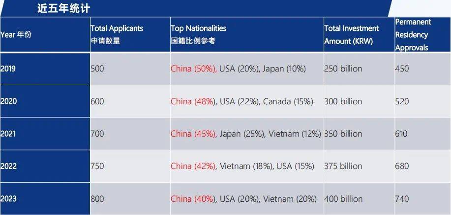 500)30,000美金以上的年收入证明(约cny213,888)2名以上的韩国国籍