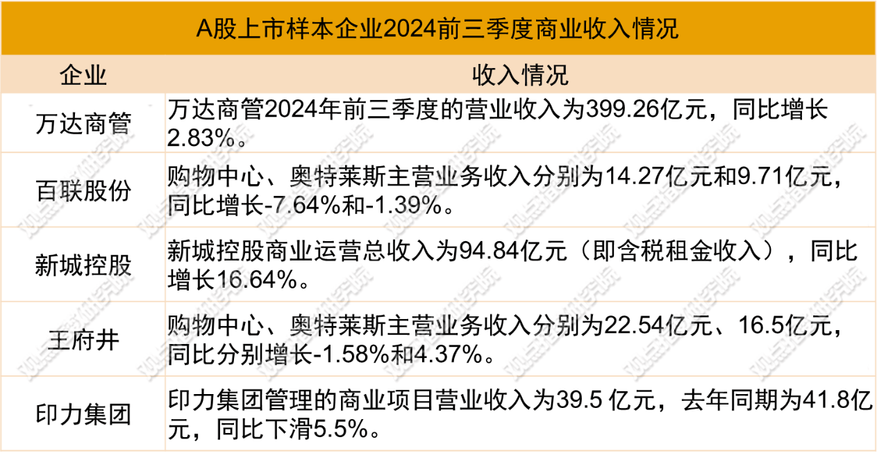 业绩未达预期 2024年11月商业地产零售业态发展报告开云体育app(图1)