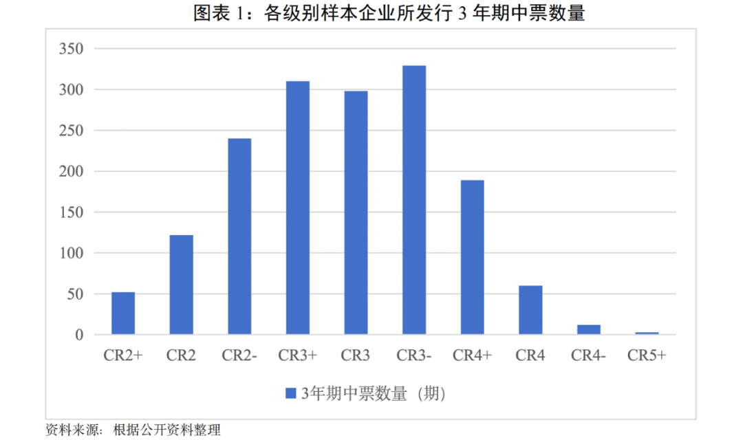 星空体育平台【专项研究】3C评级体系下的城投企业利差表现(图1)