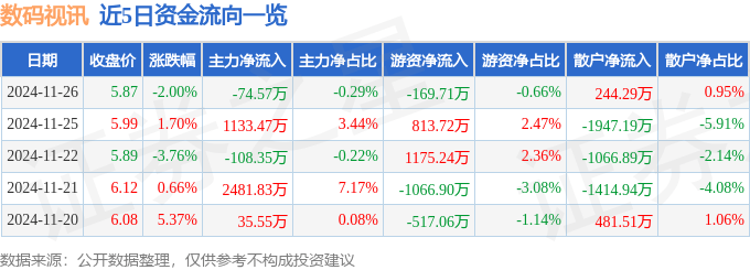 星空体育平台股票行情快报：数码视讯（300079）11月26日主力资金净卖出7457万元(图1)