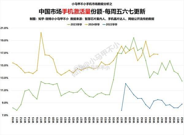 华为手机四季度有望冲击中国第一！已持续同比大涨