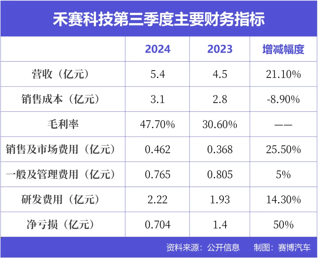 禾赛科技盈利在即，激光雷达春天来了？