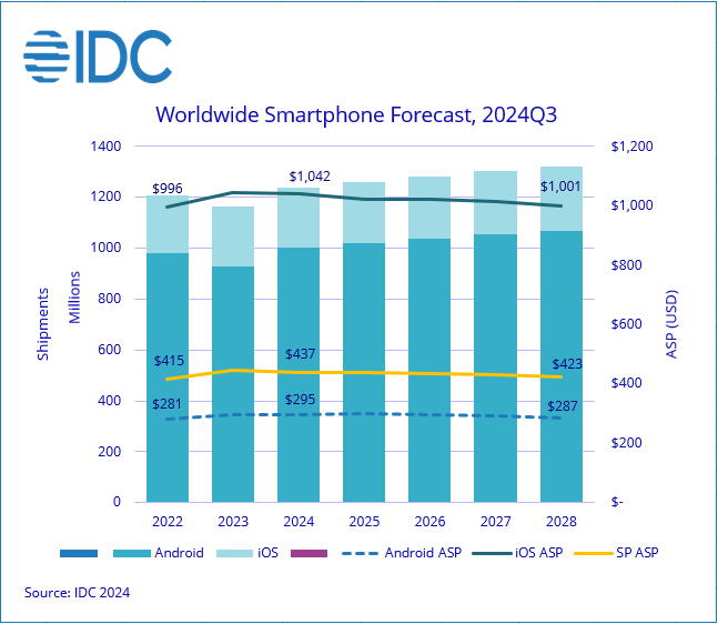 连续两年下滑后实现强劲反弹：IDC 预计今年全球智能手机出货量同比增长6.2%