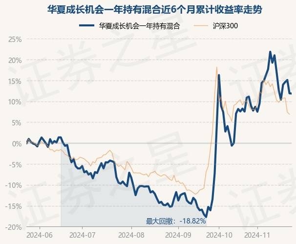 11月26日基金净值：华夏成长机会一年持有混合最新净值0.5269，跌2.34%_重仓股_单位净值_吕佳