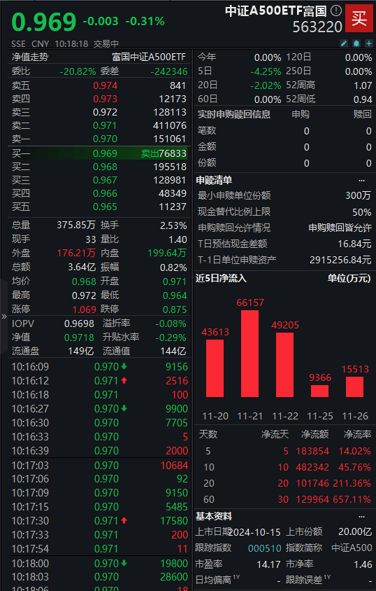 上市以来连续30日获净申购，中证A500ETF富国（563220）最新规模居沪市同标的产品首位