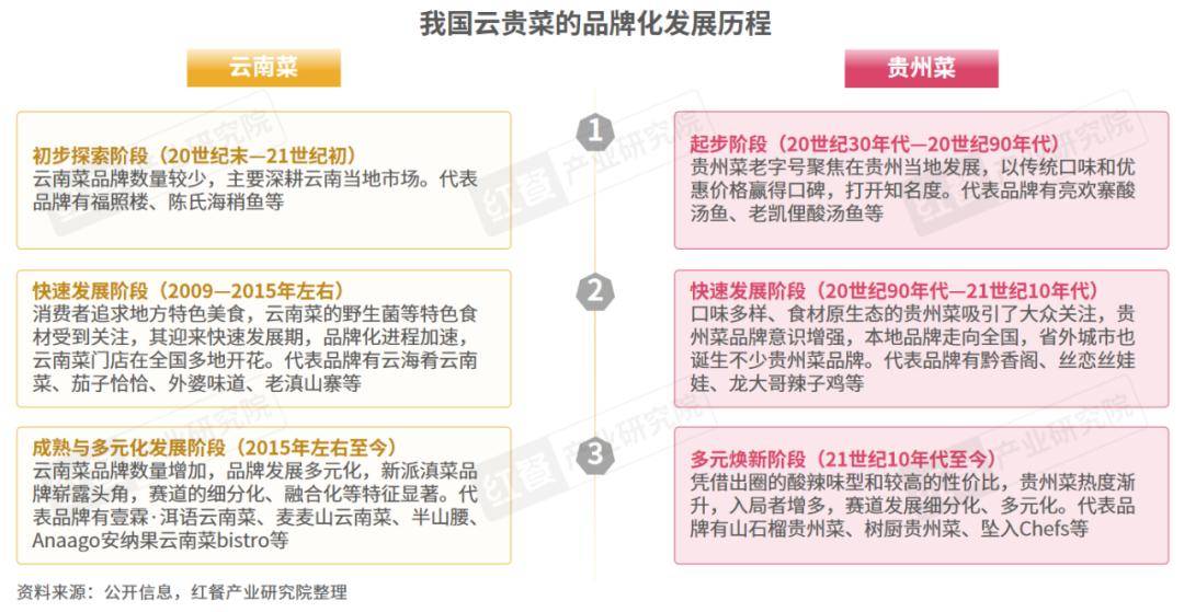 云贵菜发展报告2024：门店数超4万家，云贵风味走向全国