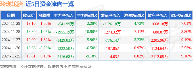 欧亚体育入口股票行情快报：玲珑轮胎（601966）11月29日主力资金净卖出54199万元(图1)