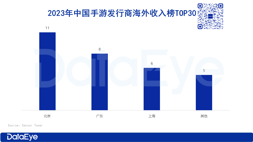 点点互动、元趣、FunPlus、壳木、江娱......游戏圈出海大盘点