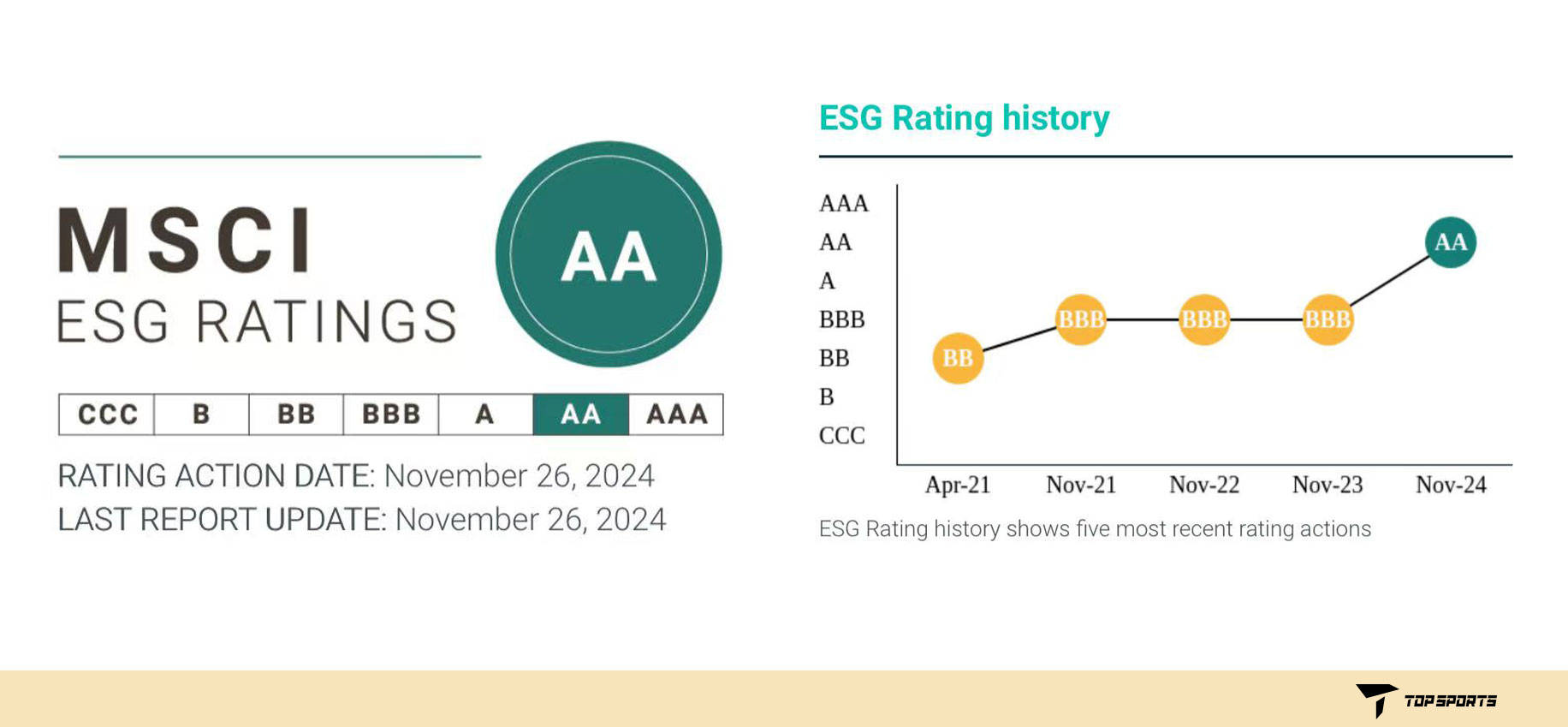 滔搏MSCI ESG评级跃升至AA级创中国体育用品行业新高_搜狐网