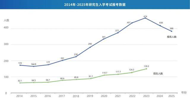 2025年研究生报名人数降至388万:孩子,贬值的是学历,不是学习